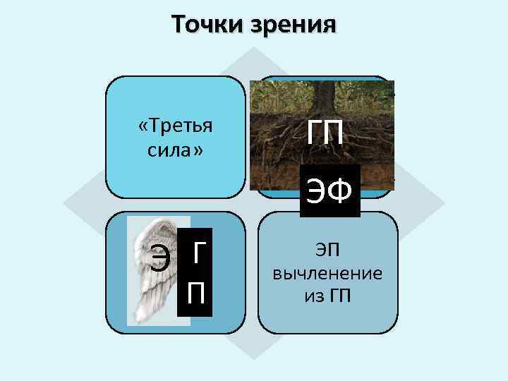 Точки зрения «Третья сила» ГП ЭФ Э Г П ЭП вычленение из ГП 