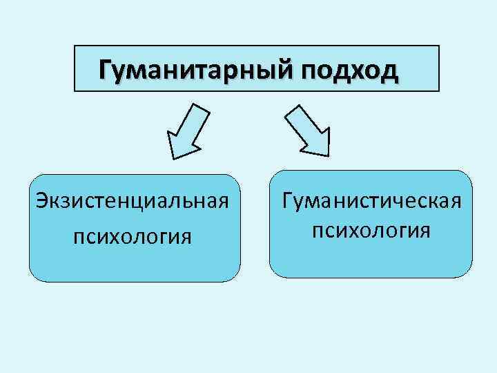 Гуманитарный подход Экзистенциальная психология Гуманистическая психология 