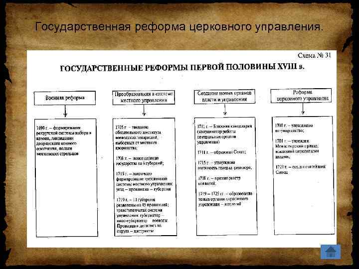 Государственная реформа церковного управления. 