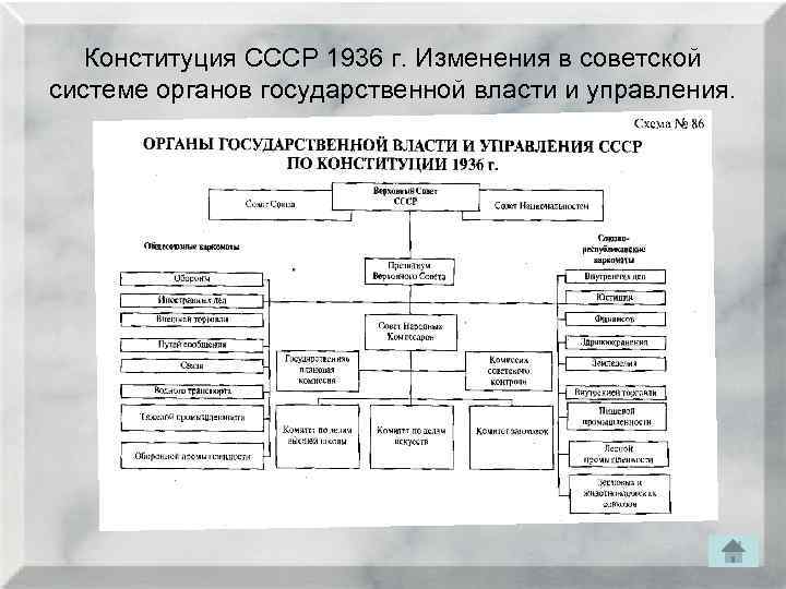 Конституция СССР 1936 г. Изменения в советской системе органов государственной власти и управления. 