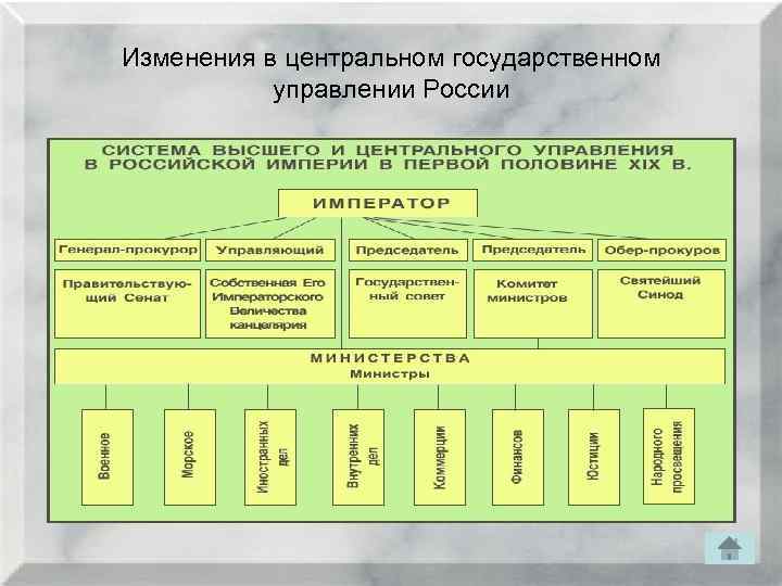 Изменения в центральном государственном управлении России 