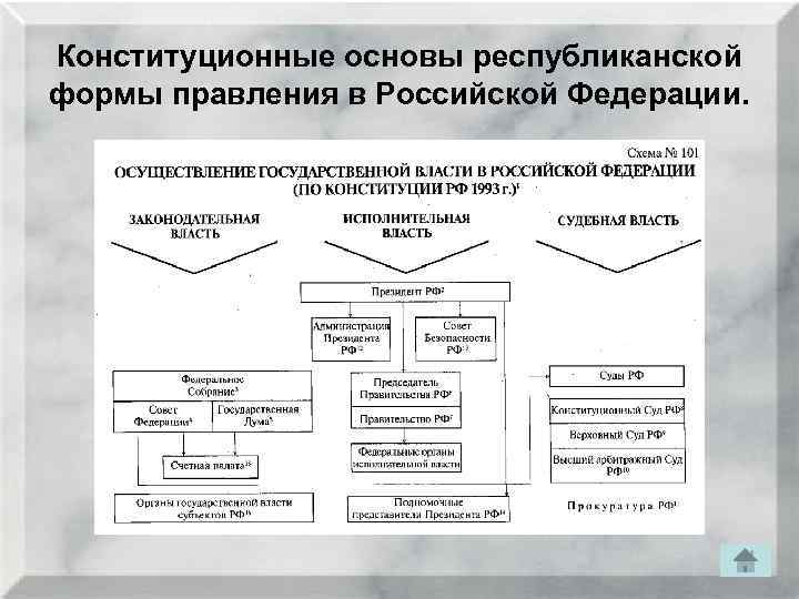 Конституционные основы республиканской формы правления в Российской Федерации. 