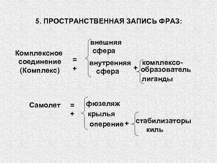5. ПРОСТРАНСТВЕННАЯ ЗАПИСЬ ФРАЗ: Комплексное соединение (Комплекс) Самолет внешняя сфера = + внутренняя комплексо+