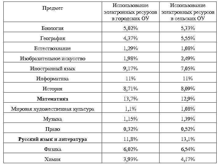 Предмет Использование электронных ресурсов в городских ОУ в сельских ОУ Биология 5, 02% 5,