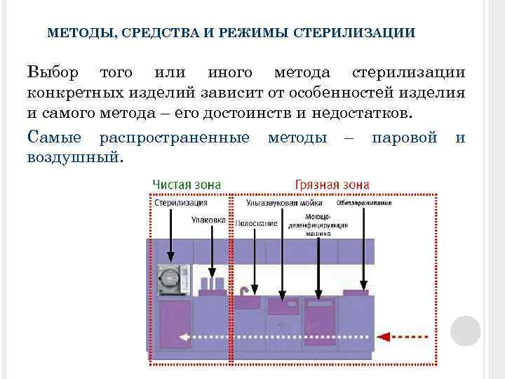 МЕТОДЫ, СРЕДСТВА И РЕЖИМЫ СТЕРИЛИЗАЦИИ Выбор того или иного метода стерилизации конкретных изделий зависит