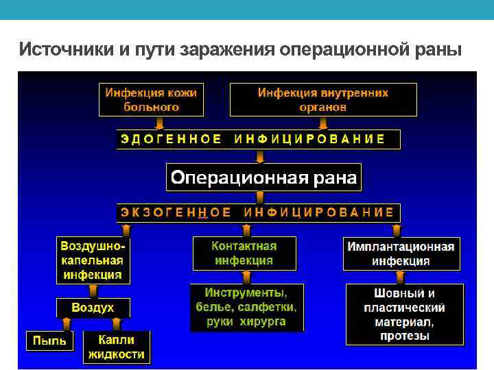 Источники и пути заражения операционной раны 