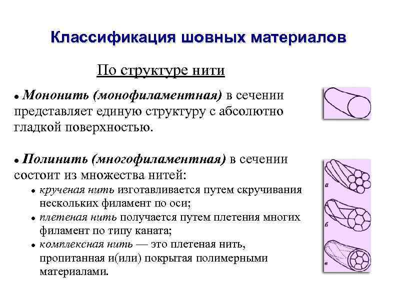 Классификация шовных материалов По структуре нити Мононить (монофиламентная) в сечении представляет единую структуру с
