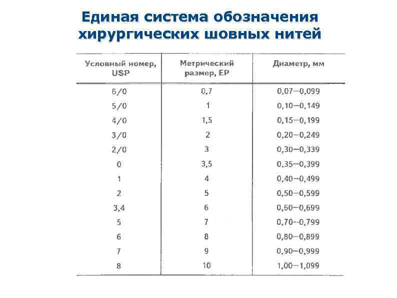 Характеристика шовного материала