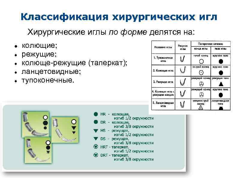Классификация хирургических игл Хирургические иглы по форме делятся на: колющие; режущие; колюще-режущие (таперкат); ланцетовидные;