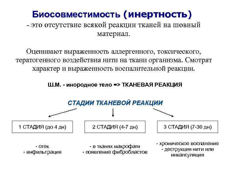 Биосовместимость (инертность) - это отсутствие всякой реакции тканей на шовный материал. Оценивают выраженность аллергенного,