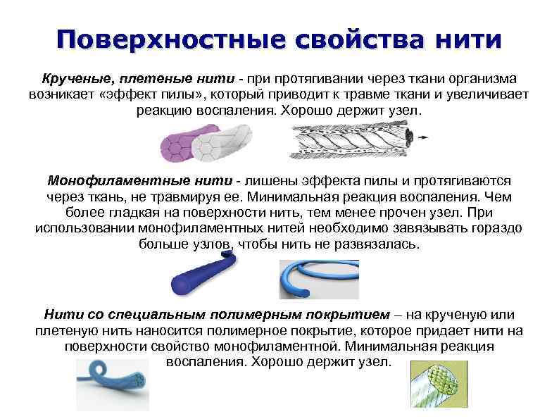 Поверхностные свойства нити Крученые, плетеные нити - при протягивании через ткани организма возникает «эффект