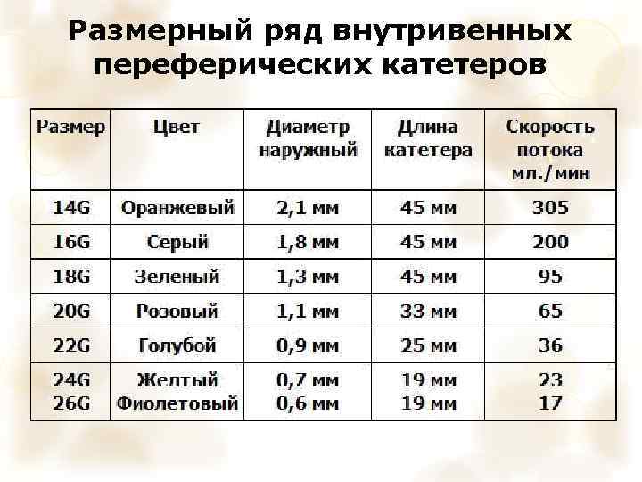 Размерный ряд внутривенных переферических катетеров 