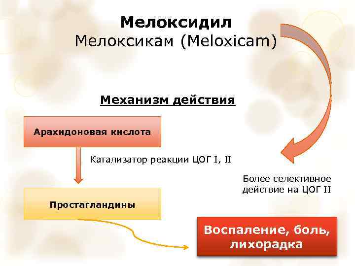 Мелоксидил Мелоксикам (Meloxicam) Механизм действия Арахидоновая кислота Катализатор реакции ЦОГ I, II Более селективное