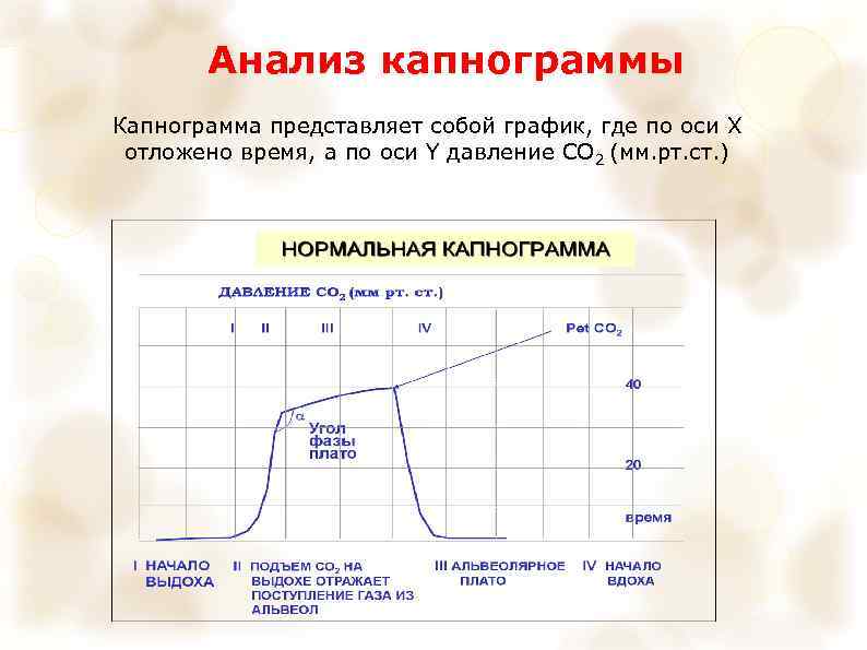 Анализ капнограммы Капнограмма представляет собой график, где по оси Х отложено время, а по