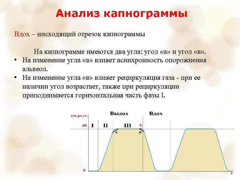 Анализ капнограммы Вдох – нисходящий отрезок капнограммы На капнограмме имеются два угла: угол «а»