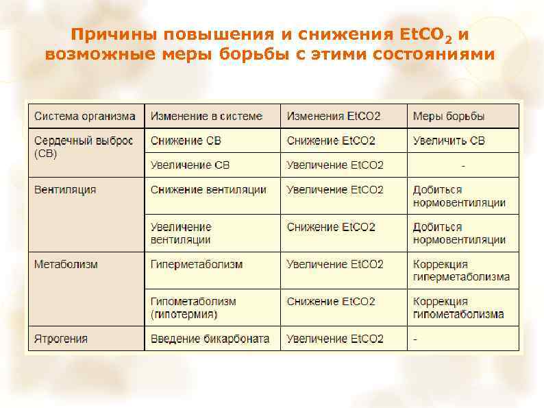 Причины повышения и снижения Еt. CO 2 и возможные меры борьбы с этими состояниями