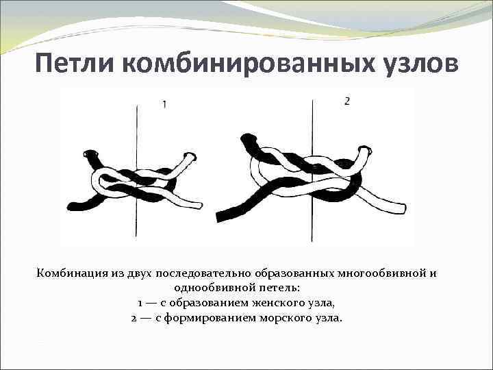 Петли комбинированных узлов Комбинация из двух последовательно образованных многообвивной и однообвивной петель: 1 —