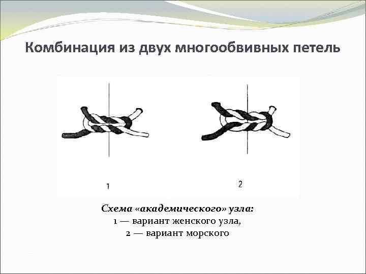 Комбинация из двух многообвивных петель Схема «академического» узла: 1 — вариант женского узла, 2