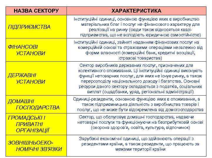 НАЗВА СЕКТОРУ ХАРАКТЕРИСТИКА ПІДПРИЄМСТВА Інституційні одиниці, основною функцією яких є виробництво матеріальних благ і