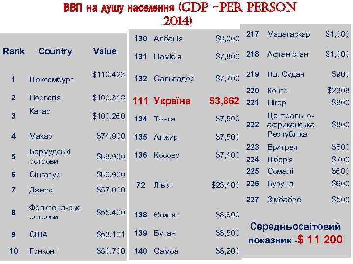 ВВП на душу населення (GDp -per person 2014) 130 Албанія Rank 1 2 3