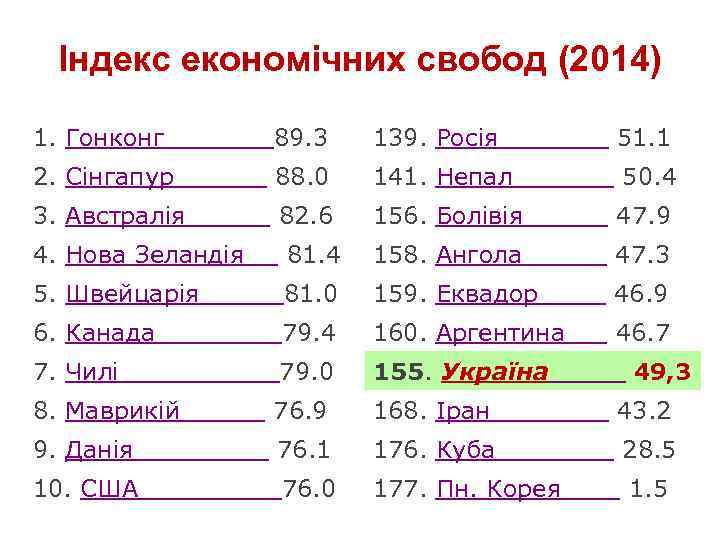 Індекс економічних свобод (2014) 1. Гонконг 89. 3 139. Росія 51. 1 2. Сінгапур