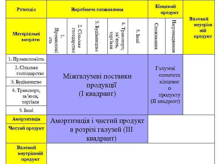 Розподіл Нагромадження Споживання 5. Інші 4. Транспорт, зв’язок, торгівля 3. Будівництво 2. Сільське госодарство