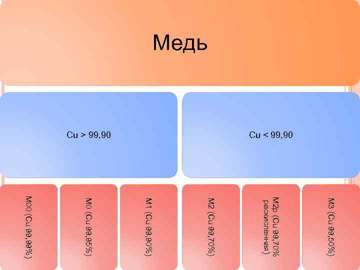 Медь Cu < 99, 90 Cu > 99, 90 М 3 (Cu 99, 50%)