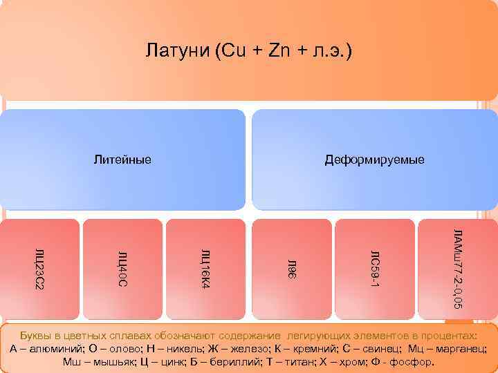 Латуни (Cu + Zn + л. э. ) Литейные Деформируемые ЛАМш77 -2 -0, 05