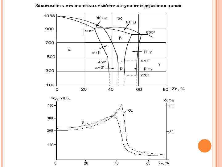 Зависимость механических свойств латуни от содержания цинка 
