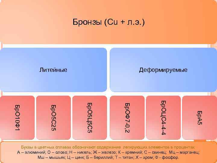 Бронзы (Cu + л. э. ) Литейные Деформируемые Бр. А 5 Бр. ОЦС 4