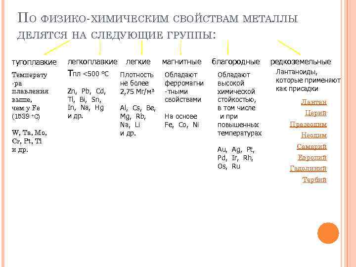 Цветные металлы делятся на