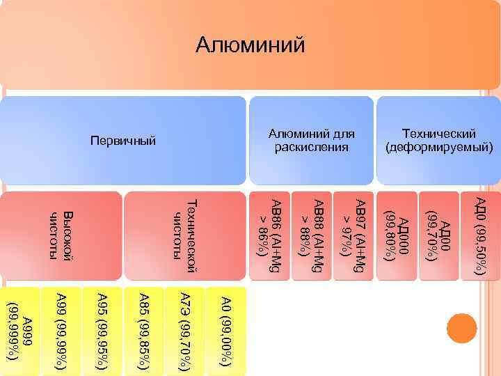 Алюминий Технический (деформируемый) Алюминий для раскисления Первичный АД 0 (99, 50%) АД 00 (99,