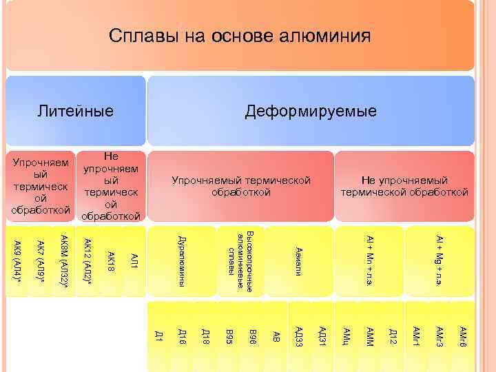 Сплавы на основе алюминия Литейные Упрочняем ый термическ ой обработкой Деформируемые Не упрочняем ый