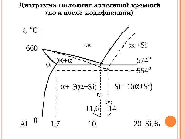 Диаграмма состояния алюминий-кремний (до и после модификации) Э 1 Э 2 
