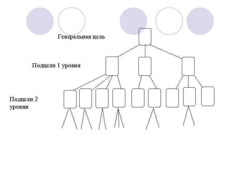 Генеральная цель Подцели 1 уровня Подцели 2 уровня 
