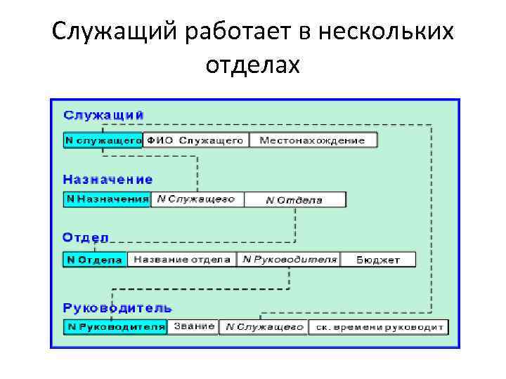 Служащий работает в нескольких отделах 