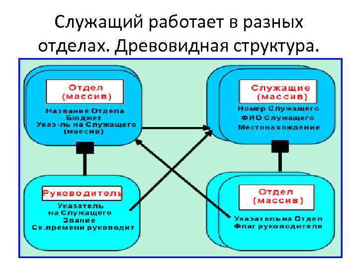 Служащий работает в разных отделах. Древовидная структура. 