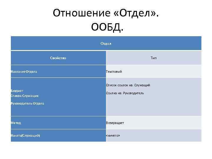 Отношение «Отдел» . ООБД. Отдел Свойство Название Отдела Тип Текстовый Список ссылок на: Служащий