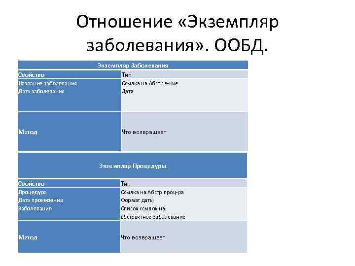 Отношение «Экземпляр заболевания» . ООБД. Свойство Экземпляр Заболевания Тип Название заболевания Дата заболевания Ссылка