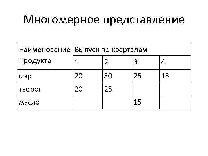 Многомерное представление Наименование Выпуск по кварталам Продукта 1 2 3 4 сыр 20 30