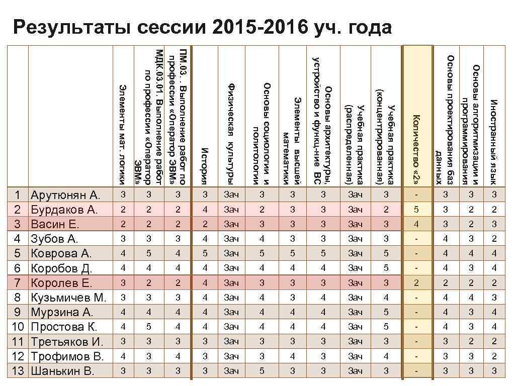 Результаты сессии 2015 -2016 уч. года История Физическая культуры Основы социологии и политологии Элементы