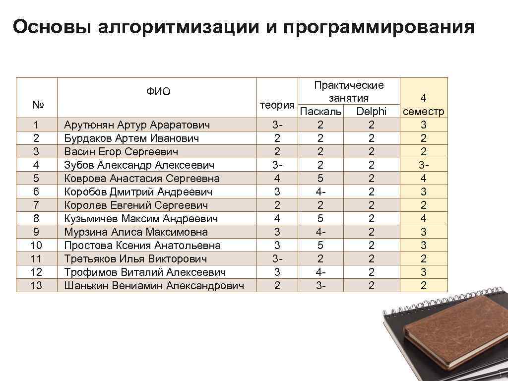 Основы алгоритмизации и программирования № ФИО 1 2 3 4 5 6 7 8