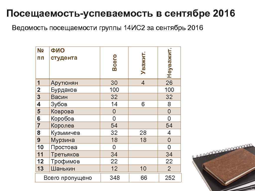 Посещаемость-успеваемость в сентябре 2016 1 2 3 4 5 6 7 8 9 10