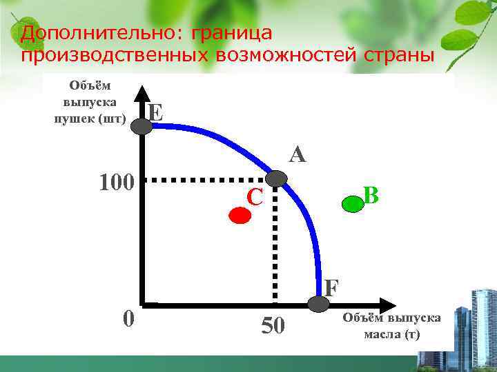 Дополнительно: граница производственных возможностей страны Объём выпуска пушек (шт) E А 100 B C