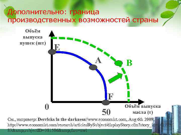 Дополнительно: граница производственных возможностей страны Объём выпуска пушек (шт) E А B C F