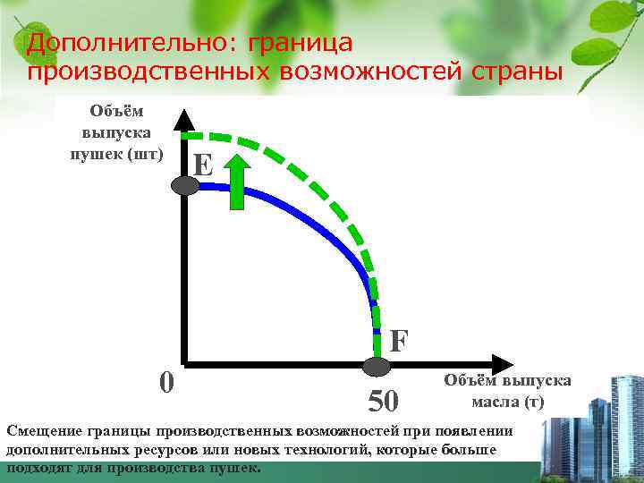 Дополнительно: граница производственных возможностей страны Объём выпуска пушек (шт) E C F 0 50