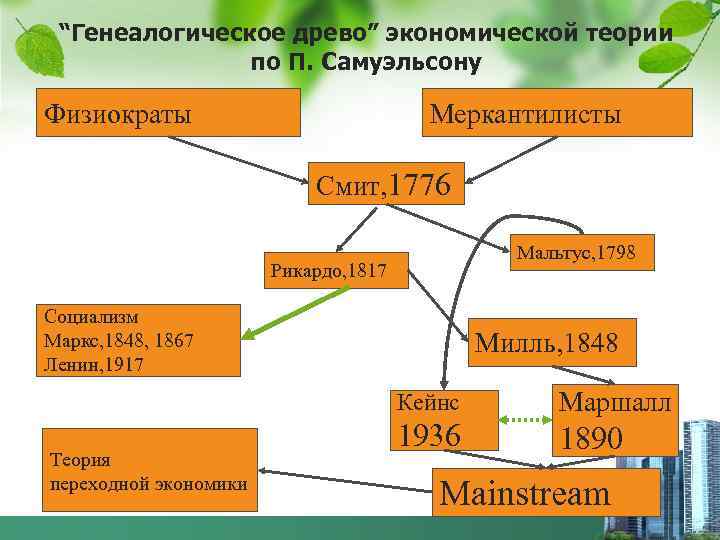“Генеалогическое древо” экономической теории по П. Самуэльсону Физиократы Меркантилисты Смит, 1776 Мальтус, 1798 Рикардо,