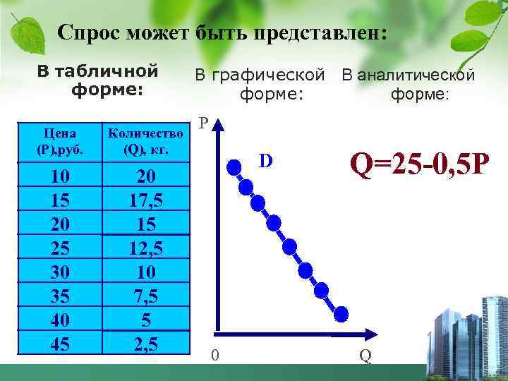 Спрос может быть представлен: В табличной форме: Цена (P), руб. Количество (Q), кг. 10