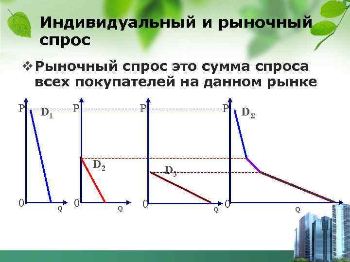 Индивидуальный и рыночный спрос v Рыночный спрос это сумма спроса всех покупателей на данном