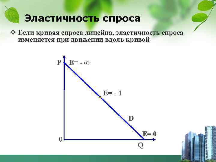 Эластичность спроса v Если кривая спроса линейна, эластичность спроса изменяется при движении вдоль кривой